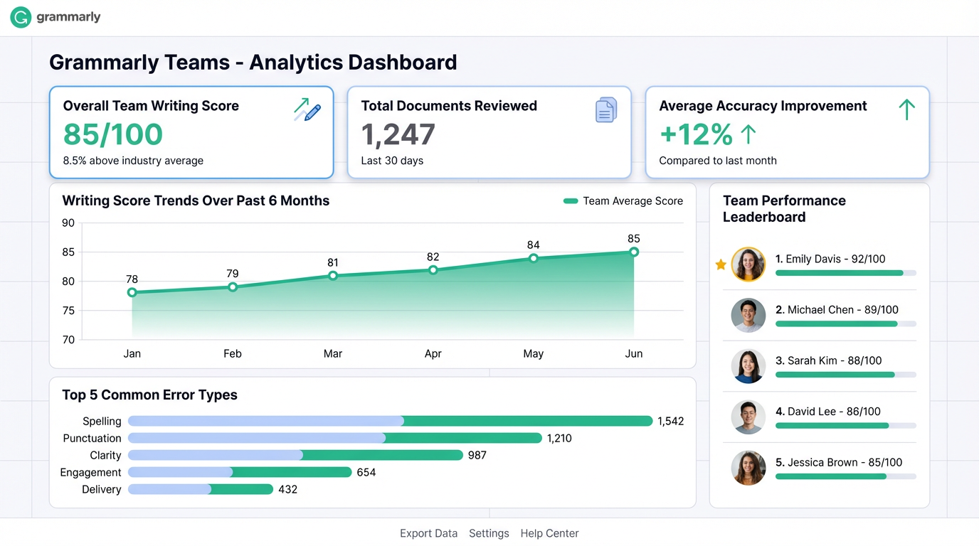 Grammarly Analytics Dashboard