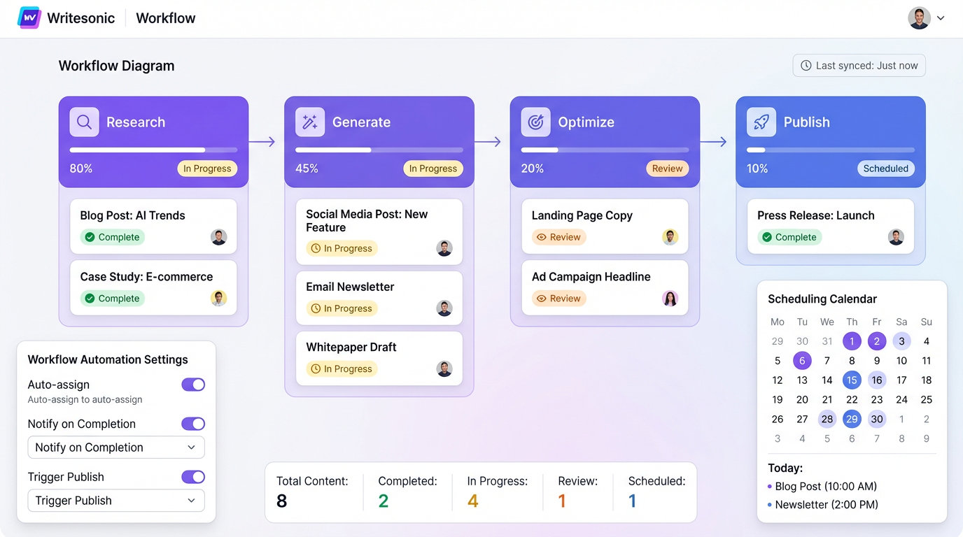 Writesonic Content Creation Workflow